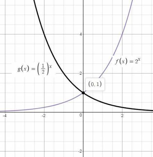 20  two exponential functions are shown in the table. ￼ which conclusion about f(x) and g(x) can be