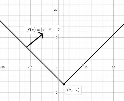 What is the vertex of the absolute value function defined by ƒ(x) = |x - 2| - 7?