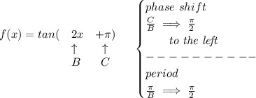 \bf \begin{array}{llcll}&#10;f(x)=tan(&2x&+\pi )\\&#10;&\uparrow &\uparrow \\&#10;&B&C&#10;\end{array}\quad &#10;\begin{cases}&#10;phase\ shift\\&#10;\frac{C}{B}\implies \frac{\pi }{2}\\&#10;\qquad \textit{to the left}\\&#10;----------\\&#10;period\\&#10;\frac{\pi }{B}\implies \frac{\pi }{2}&#10;\end{cases}