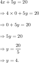 4x+5y=20\\\\\Rightarrow 4\times 0+5y=20\\\\\Rightarrow 0+5y=20\\\\\Rightarrow 5y=20\\\\\Rightarrow y=\dfrac{20}{5}\\\\\Rightarrow y=4.