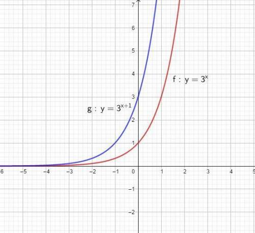 Graph y = 3^x + 1 as a translation of its parent function