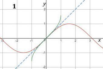 The graph of y=sinx is reflected on the line x=y then on y=2 the resulting graph has which equation