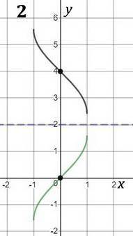 The graph of y=sinx is reflected on the line x=y then on y=2 the resulting graph has which equation