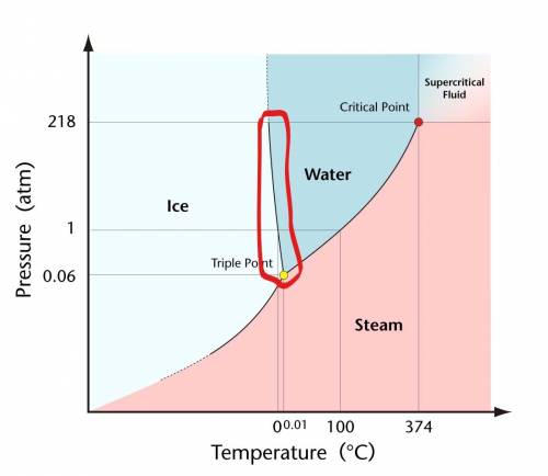 Under certain conditions,the solid and liquid states of water can exist in equilibrium. how are thes