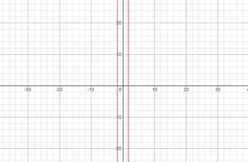 What are the roots of the polynomial equation x4+x2=4x3-12x+12?  use a graphing calculator and a sys