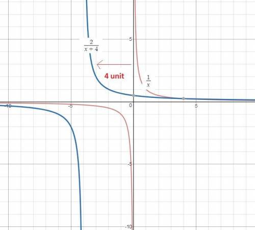 Using the graph of f(x)=1/× as a guide describe the transformation and graph the function g(x)=2/x+4