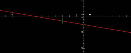 Graph the line with slope -3/4, passing through the points −3−3 .