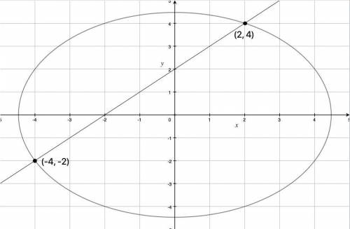 Which graph contains the points of intersections satisfying this linear-quadratic system of equation