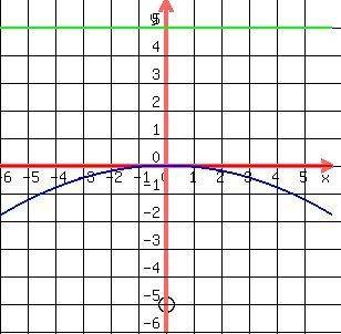 Write an equation of a parabola with a vertex at the origin and a directrix at y=5
