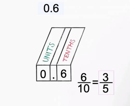 Which fraction has the same value as 0.6