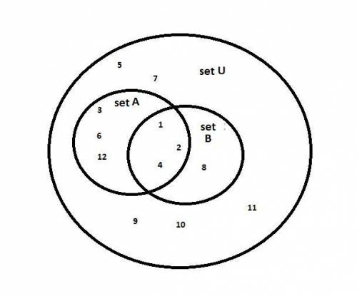 3. represents the sets with a venn diagram:  u = {1,2,3,4,5,6,7,8,9, 10, 11, 12} a = {1,2,3,4,6, 12}