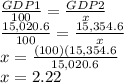 \frac{GDP1}{100}= \frac{GDP2}{x}\\\frac{ 15,020.6}{100}= \frac{15,354.6}{x}\\x=\frac{(100)(15,354.6}{ 15,020.6} \\x=2.22%