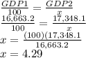 \frac{GDP1}{100}= \frac{GDP2}{x}\\\frac{16,663.2}{100}= \frac{17,348.1 }{x}\\x=\frac{(100)(17,348.1}{16,663.2} \\x=4.29%