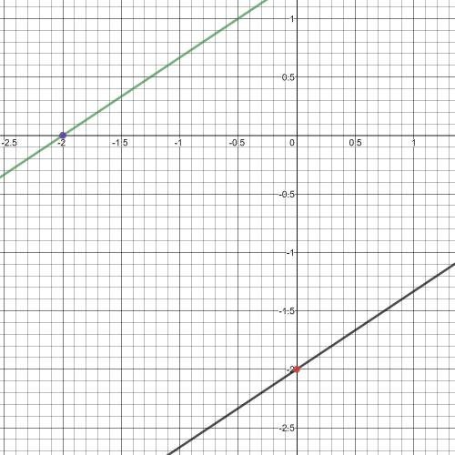 What is the equation of a line that is parallel to −2x+3y=−6 and passes through the point (−2, 0) ?