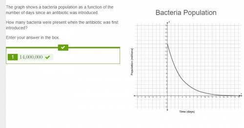 The graph shows a bacteria population as a function of the number of days since an antibiotic was in