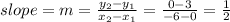 slope=m= \frac{y_2-y_1}{x_2-x_1} = \frac{0-3}{-6-0} = \frac{1}{2}