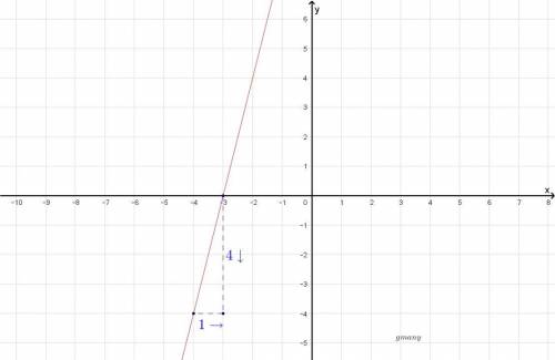 What are the slope and the y-intercept of the linear function that is represented by the graph?  the