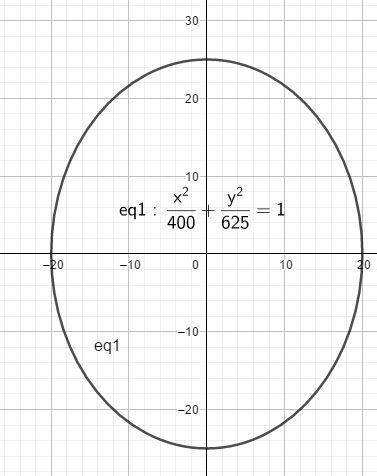 Write an equation in standard form of an ellipse that is 50 units high and 40 units wide. the center