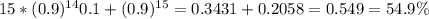 \large 15*(0.9)^{14}0.1+(0.9)^{15}=0.3431+0.2058 = 0.549 = 54.9\%