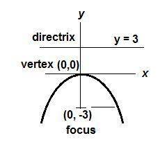 If the directrix of a parabola is the horizontal line y = 3, what is true of the parabola?  a)the fo
