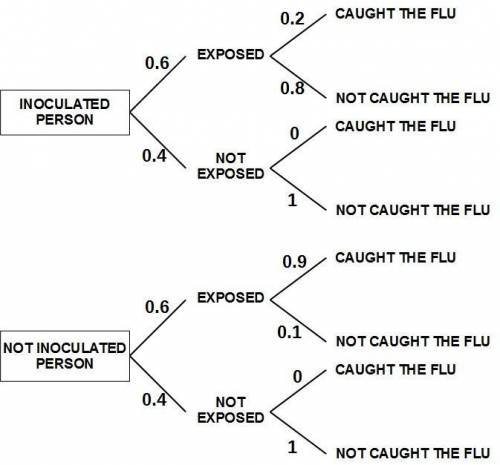 (25 points) suppose the probability of exposure to the flu during an epidemic is 0.6. a vaccine is 8
