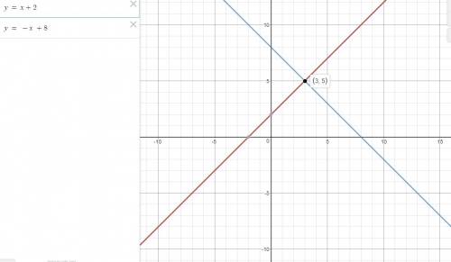 Graph the system of equations on your graph paper to answer the question. [photo will have these] wh
