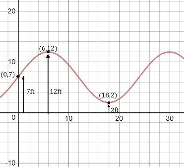 Over a 24-hour period, the tide in a harbor can be modeled by one period of a sinusoidal function. t