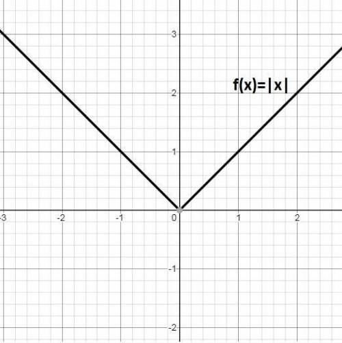 Which phrases describe the graph of f(x) = |x| ?  check all that apply. v-shaped  u-shaped  opens up