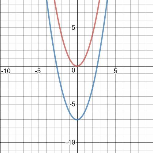 If you shift the quartic parent function, f(x) down 7 units and reflect it across the y-axis, what i