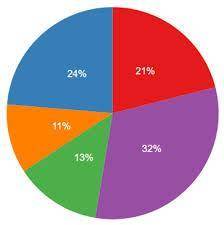 Which of the following correctly compares the uses of bar graphs versus pie charts?  bar graphs show