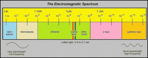 Which sequence shows the different types of electromagnetic waves arranged in an increasing order of