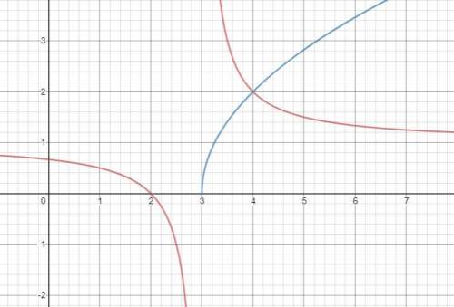 Determine where f(x) = g(x) by graphing. a. x = 3 b. x = 2 c. x = 4 d. x = 1