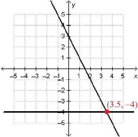 What is the solution to the system of linear equations graphed below?  a. (3.5, -4) b. (-4, 3.5) c.