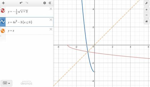 Find the inverse of the given function