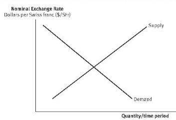 All other things held constant, if the supply curve for swiss francs shifts to the left, the dollar