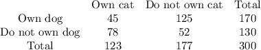 \begin{array}{cccc}&\text{Own cat}&\text{Do not own cat}&\text{Total}\\\text{Own dog}& 45 & 125 & 170\\\text{Do not own dog}& 78 & 52 & 130 \\\text{Total}& 123 & 177 &300\end{array}
