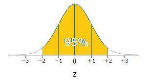 According to the empirical rule, if the data form a bell-shaped normal distribution,  percent of t