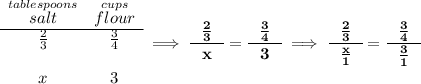 \bf \begin{array}{ccll} \stackrel{tablespoons}{salt}&\stackrel{cups}{flour}\\ \cline{1-2} \frac{2}{3}&\frac{3}{4}\\\\ x&3 \end{array}\implies \cfrac{~~\frac{2}{3}~~}{x}=\cfrac{~~\frac{3}{4}~~}{3}\implies \cfrac{~~\frac{2}{3}~~}{\frac{x}{1}}=\cfrac{~~\frac{3}{4}~~}{\frac{3}{1}}