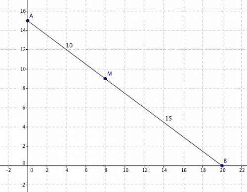 Find the point, m, that divides segment ab into a ratio of 2: 3 if a is at (0,15) and b is at (20,0)