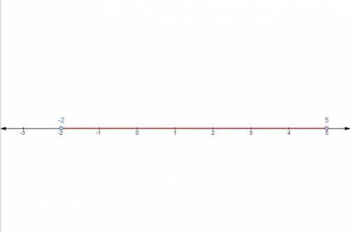 Which of the following is the correct graph of the compound inequality 4p + 1 >  −7 or 6p + 3 <