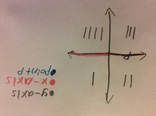 The ordered pair (a, b) gives the location of point p on the coordinate plane. the value of a is neg