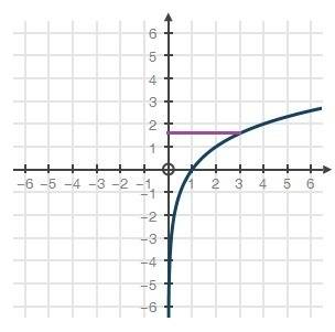 Using the graph of f(x) = log2x below, approximate the value of y in the equation 2^(2y) = 3.