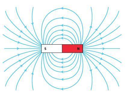 Which diagram below best represents the magnetic field near a bar magnet?