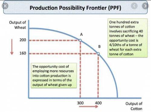 The production possibilities frontier shows the maximum possible output of a good within a specific