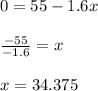 0=55-1.6x\\\\\frac{-55}{-1.6}=x\\\\x=34.375