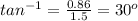 tan^{-1}=\frac {0.86}{1.5}=30^{o}