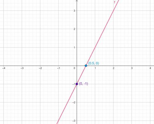 Graph the line through point (1,1) with slope 2.