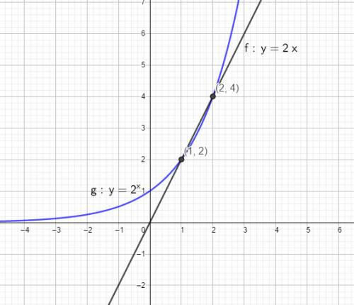 Graph f(x)=2x and g(x)=2^x on the same coordinate plane. what is the solution to the equation f(x)=g