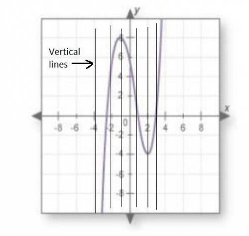 Does this graph show a function? explain how you know.