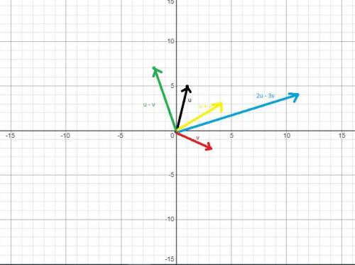 Let u = 〈1,5〉 and v = 〈3, −2〉. write each vector in component form and draw an arrow to represent th